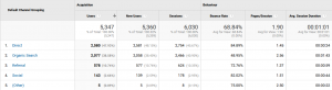 Google Analytics Acquisition table