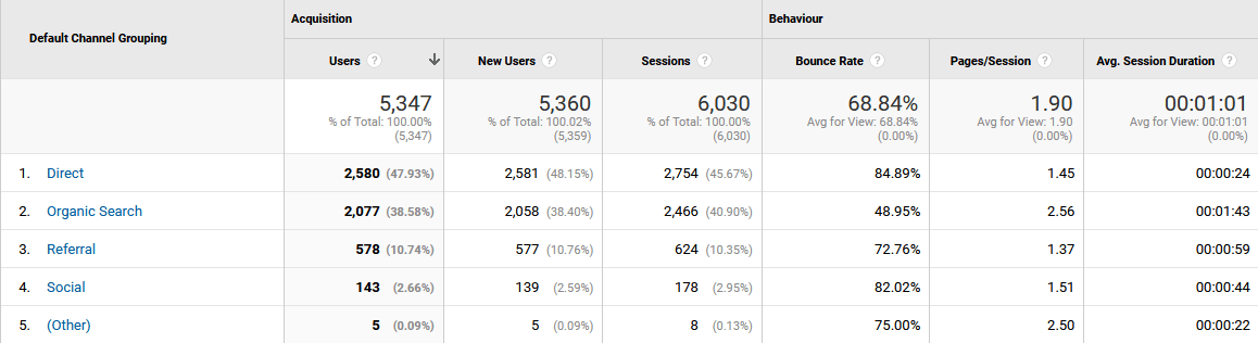 Google Analytics Acquisition table