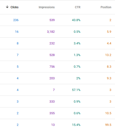 Google Search Console CTR table